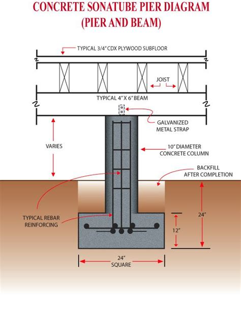 residential pier foundation design